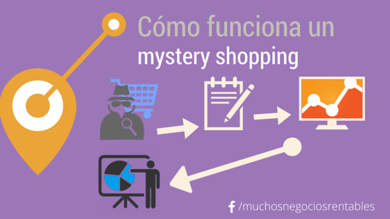Cómo funciona un mystery shopping